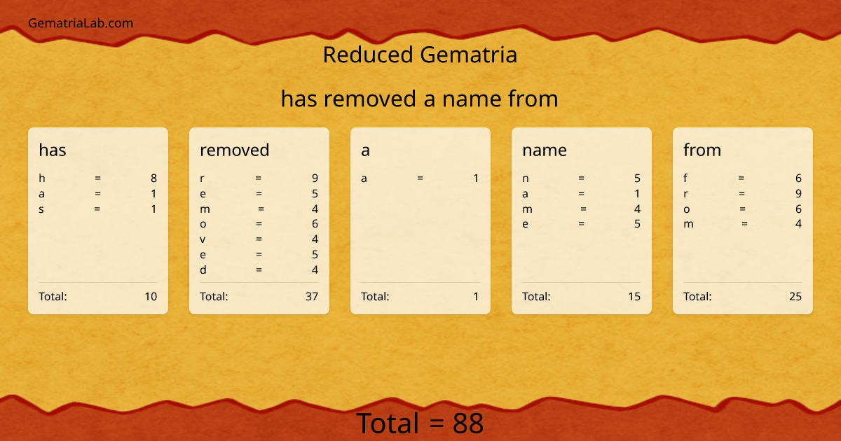 has removed a name from in reduced Gematria